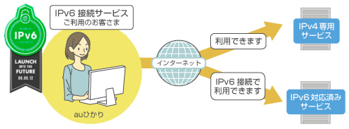 auひかりメリットデメリットIPv6