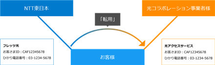 フレッツ光転用とは